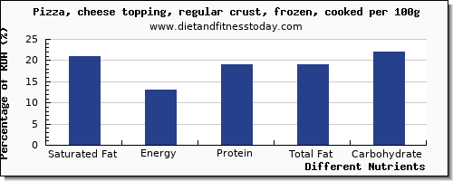 chart to show highest saturated fat in pizza per 100g